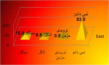 نمودار فراوانی در مورد علل ایجاد سرطان دهان